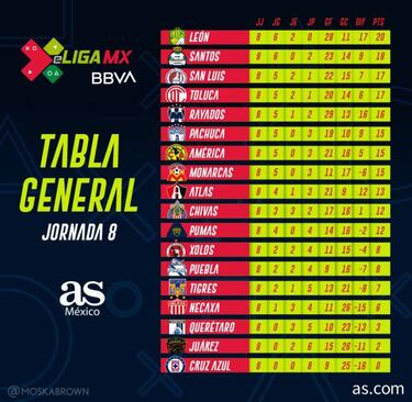 Tabla general de eLiga MX tras 8 jornadas