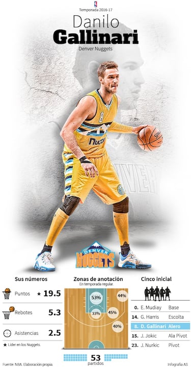 Gallinari, Chandler, Faried... y una inyección de talento joven