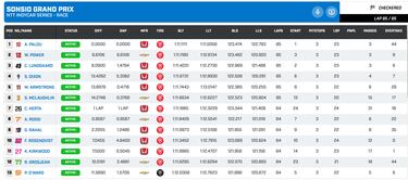 Palou llega con victoria y líder a las 500 Millas