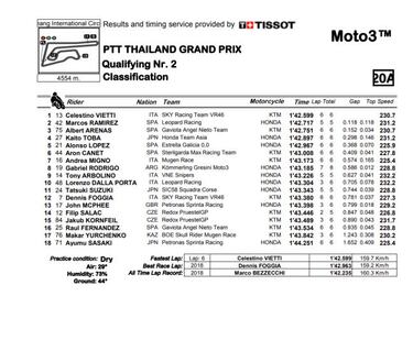 Gran reacción final de Canet con pole de Vietti llegando de la Q1