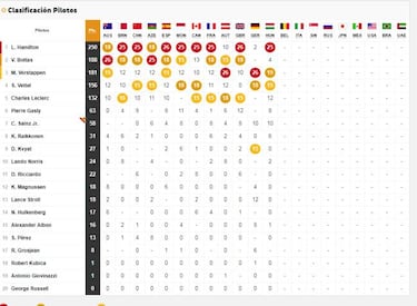 Resultado de la clasificacin del GP de Blgica: parrilla de salida