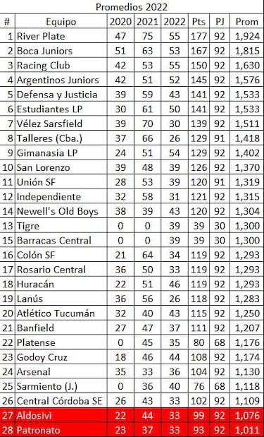 Torneo Liga Profesional 2022: así queda la tabla de posiciones tras la jornada 16