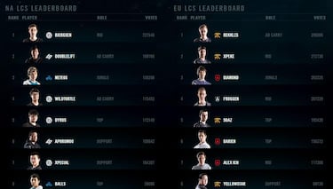 Los proplayers Rekkles y xPeke irán al All Star