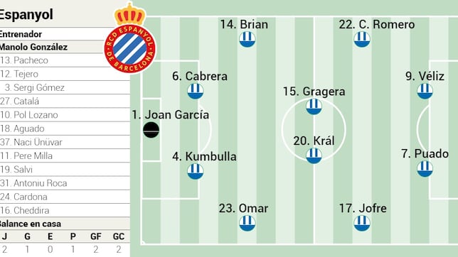 Alineación posible del Espanyol ante el Alavés en LaLiga EA Sports