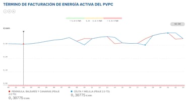 Precio de la luz por horas, 27 de julio | ?Cundo es ms barata y cundo es ms caro el kWh?