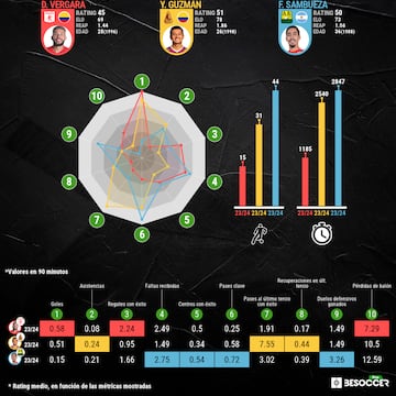 Comparativa entre los tres jugadores teniendo en cuenta diferentes ítems de la temporada completa. (2024)