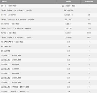 Resultados Loto Chile hoy: números que cayeron y premios del sorteo 4922 | ganadores 26 de febrero
