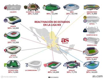 Así marcha la reactivación de estadios en la Liga MX