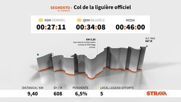 Perfil y altimetría de la subida a la Col de la Liguière, que se ascenderá en la undécima etapa del Tour de Francia 2021.