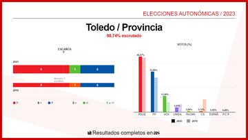 Toledo en las elecciones autonómicas del 29M