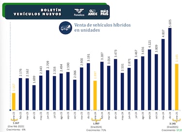 Ni Toyota, ni Kia: esta es la marca de autos más vendida en Colombia en enero de 2025