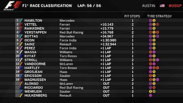 Clasificación del GP de EE UU