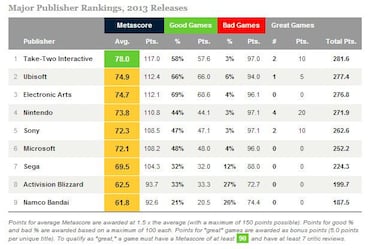 Las mejores compañías del 2013 según Metacritic