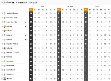 Revisa la clasificación de la apretada Primera B