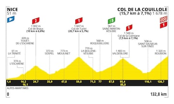 Perfil de la vigésima etapa del Tour de Francia 2024, la etapa 20, entre Niza y la Col de la Couillole