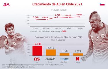 AS.com alcanza históricos niveles de audiencia en 2021 en Chile