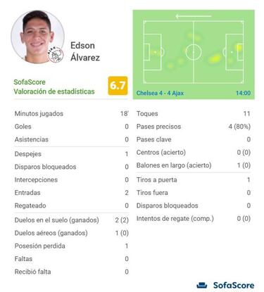 Edson Álvarez entró al 71’ para estabilizar al Ajax en Champions League