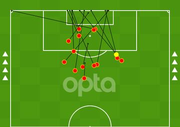 Gráfico con los remates del Leganés ante el Alavés. 