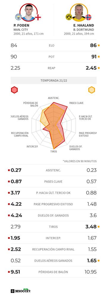 Comparativa entre Foden y Haaland