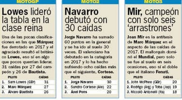 Marc Márquez, tercer piloto que más veces se cayó en 2017