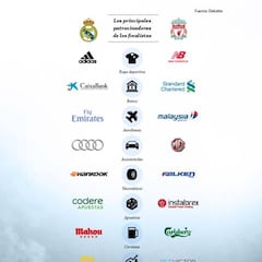 Real Madrid - Liverpool: los millones que les separan