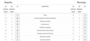 Mucho remate, poca puntería