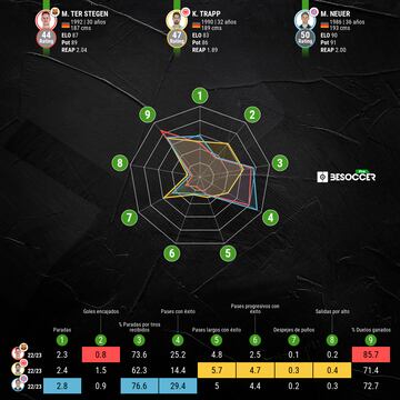 Gráfica comparativa entre Marc-André ter Stegen, Kevin Trapp y Manuel Neuer.