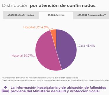 Mapa de casos y muertes por coronavirus por departamentos en Colombia: hoy, 30 de agosto