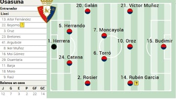 Posible once de Osasuna ante el Mallorca.