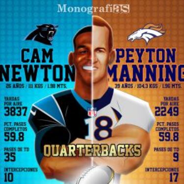 Panthers vs. Broncos: el frente a frente en las Monografías de AS