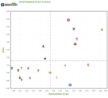 Goles por cada ocasión en Primera División durante la temporada 2023-24. Besoccer.