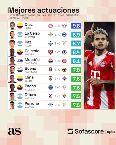 Luis Díaz, el mejor sudamericano del fin de semana en Europa