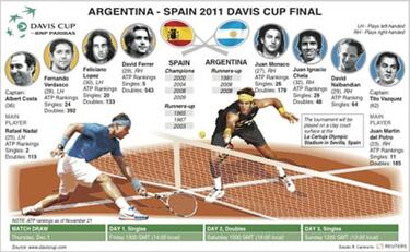 España-Argentina: todas las cifras de la final de la Davis