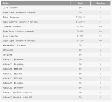 Resultados Loto Chile hoy: números que cayeron y premios del sorteo 4924 | ganadores 2 de marzo