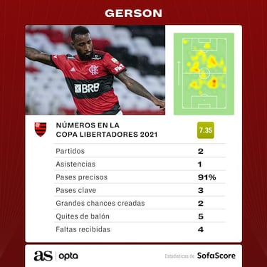 Gerson domina la Libertadores en busca del retorno a Europa