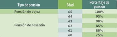 Adiós a la jubilación a los 65 años: estas son las personas que se tendrán que retirar con más edad