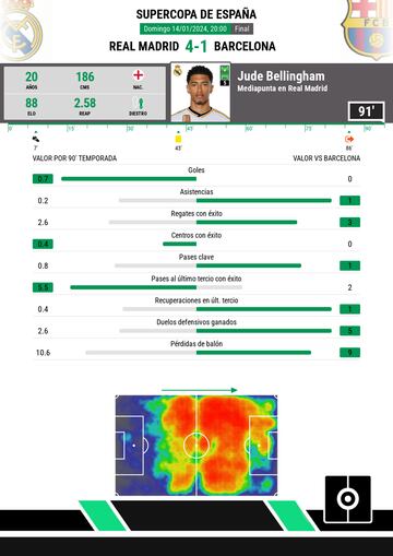 Rendimiento estadístico y mapa de calor de Jude Bellingham en la final de la Supercopa de España que enfrentó a Real Madrid y Barcelona.
