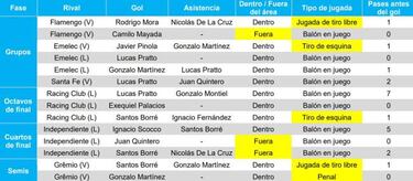Borré lidera las estadisticas de los colombianos en la superfinal