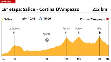 Giro de Italia 2021 hoy, etapa 16: perfil y recorrido
