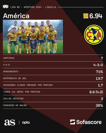 La masterclass del América en la liguilla del Apertura 2024