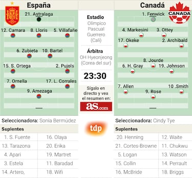 Canadá amenaza la racha de España en Colombia