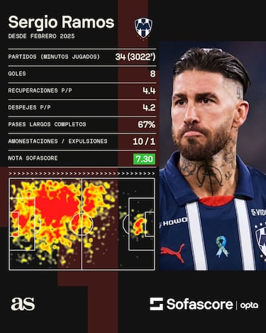 El legado de Sergio Ramos en México