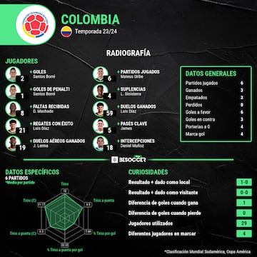 Los números de Colombia en las Eliminatorias.