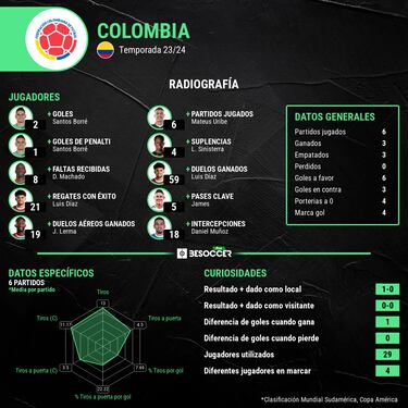 La influencia de James en Selección Colombia