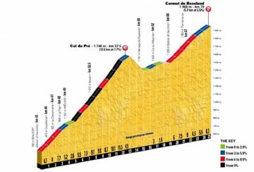 Col du Pré y Cormet de Roselend