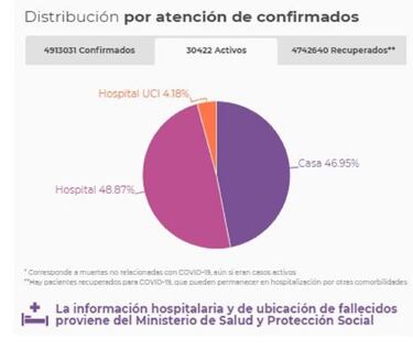 Mapa de casos y muertes por coronavirus por departamentos en Colombia: hoy, 2 de septiembre