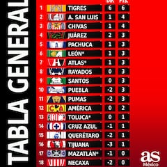 Tabla general de la Liga MX: Clausura 2023, Jornada 2