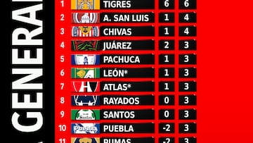 Tabla general de la Liga MX: Clausura 2023, Jornada 2