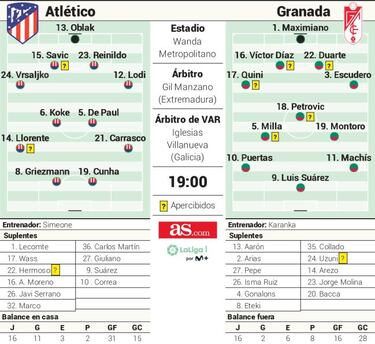 Alineaci¨®n posible de Atl¨¦tico y Granada hoy en Liga