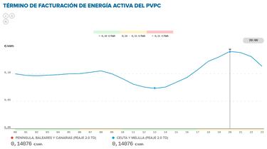 Precio de la luz por horas, 3 de febrero | ¿Cuándo es más barato y cuándo es más caro el kWh?